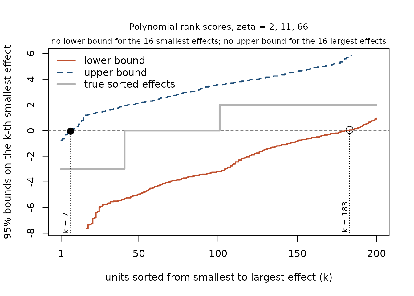Lower and upper 95 percent bounds for each of the 200 sorted effects in the simulation, with the true sorted effects as a grey line.