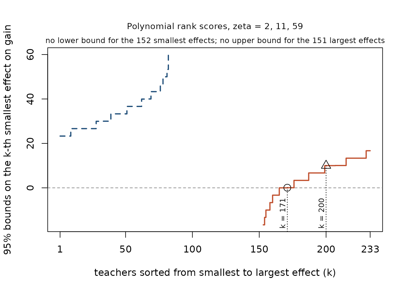 Lower and upper 95 percent bounds for each of the 233 sorted effects of the professional development program on gain.