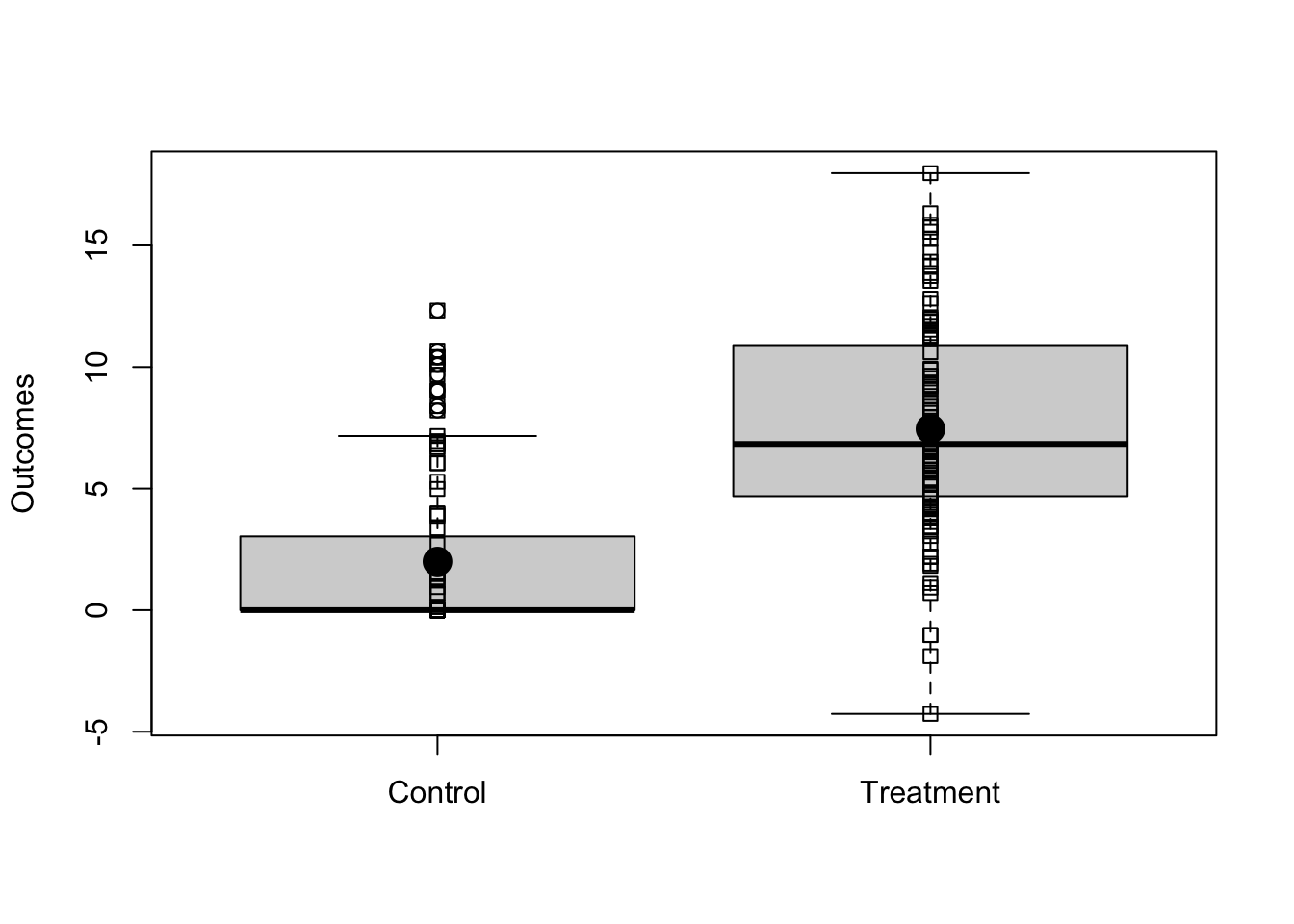 Simulated Experimental Outcomes